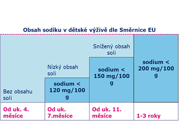 Obsah soli v jídelníčku dětí