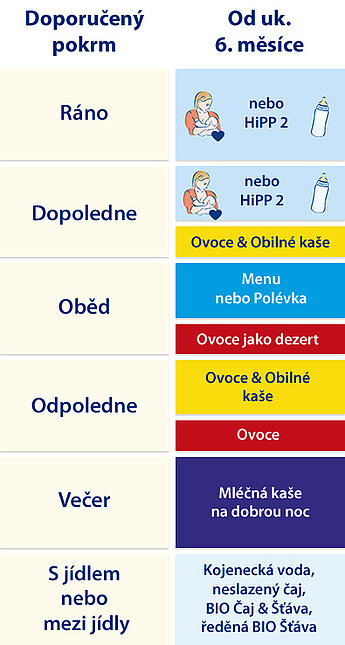 Jídelníček od ukončeného 6. měsíce Jídelníček od ukončeného 6. měsíce