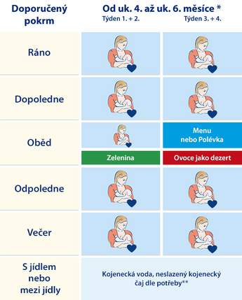 Jídelníček od ukončeného 4. měsíce