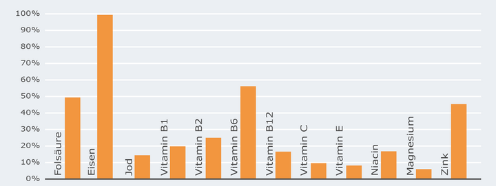 Zvýšená potřeba vitamínů a minerálů v těhotenství