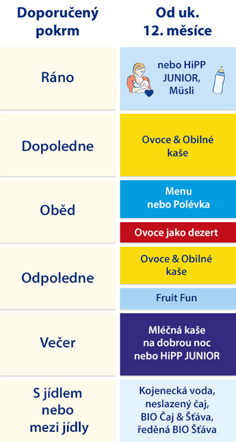Jídelníček od ukončeného 12. měsíce Jídelníček od ukončeného 12. měsíce