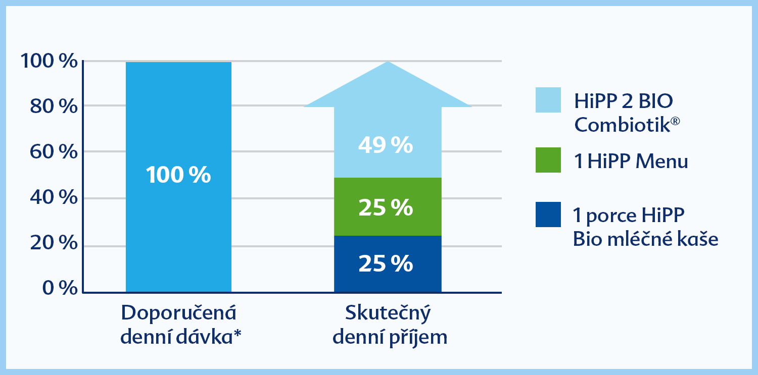 Denní doporučená dávka Omega-3 u dětí