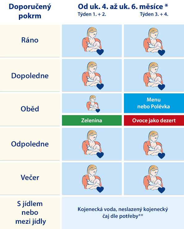 Jídelníček od ukončeného 4. měsíce Jídelníček od ukončeného 4. měsíce