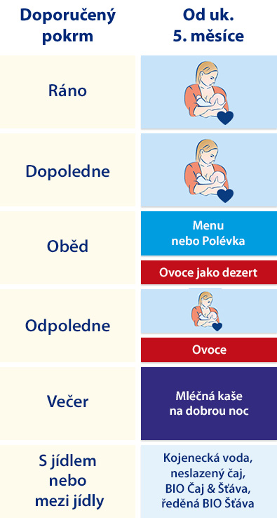 Jídelníček od ukončeného 5. měsíce Jídelníček od ukončeného 5. měsíce