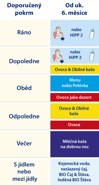 Jídelníček od ukončeného 6. měsíce Jídelníček od ukončeného 6. měsíce