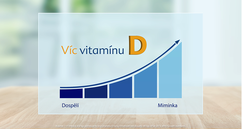 Sloupcový graf se dvěma sloupci označenými "Dospělí" a "Miminka", přičemž sloupec "Miminka" je výrazně vyšší, což znamená vyšší hodnotu. Nad grafem je výrazně zobrazen text "Vic vitaminu D", což naznačuje, že graf se týká množství vitaminu D ve dvou kategoriích.